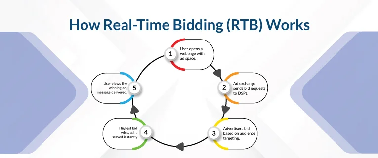 Why RTB is Essential for Modern Programmatic Advertising inside image